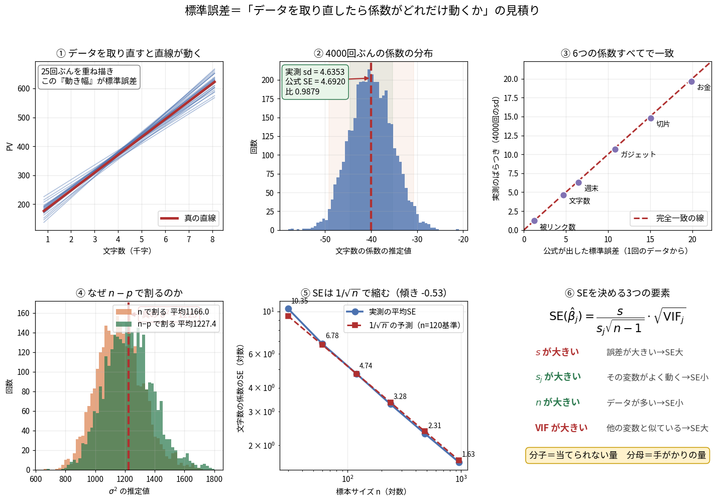 標準誤差を6枚のパネルで検証した図。①は誤差だけを振り直した25回分の回帰直線を重ね描きしたもので、線が扇形に散らばる幅が標準誤差であることを示す。②は文字数の係数を4000回集めたヒストグラムで、実測sd=4.6353に対し1回のデータから計算した公式SE=4.6920、比0.9879。③は6つの係数すべてで公式SEと実測ばらつきが対角線上に乗ることを示す散布図。④はσ²の推定でnで割ると平均1166.0(真値1225を過小評価)、n−pで割ると1227.4で当たることを2つのヒストグラムで比較。⑤は標本サイズとSEの関係を両対数で示し、傾き−0.53で1/√nの予測線とほぼ重なる。⑥はSEを決める4要素の分解式
