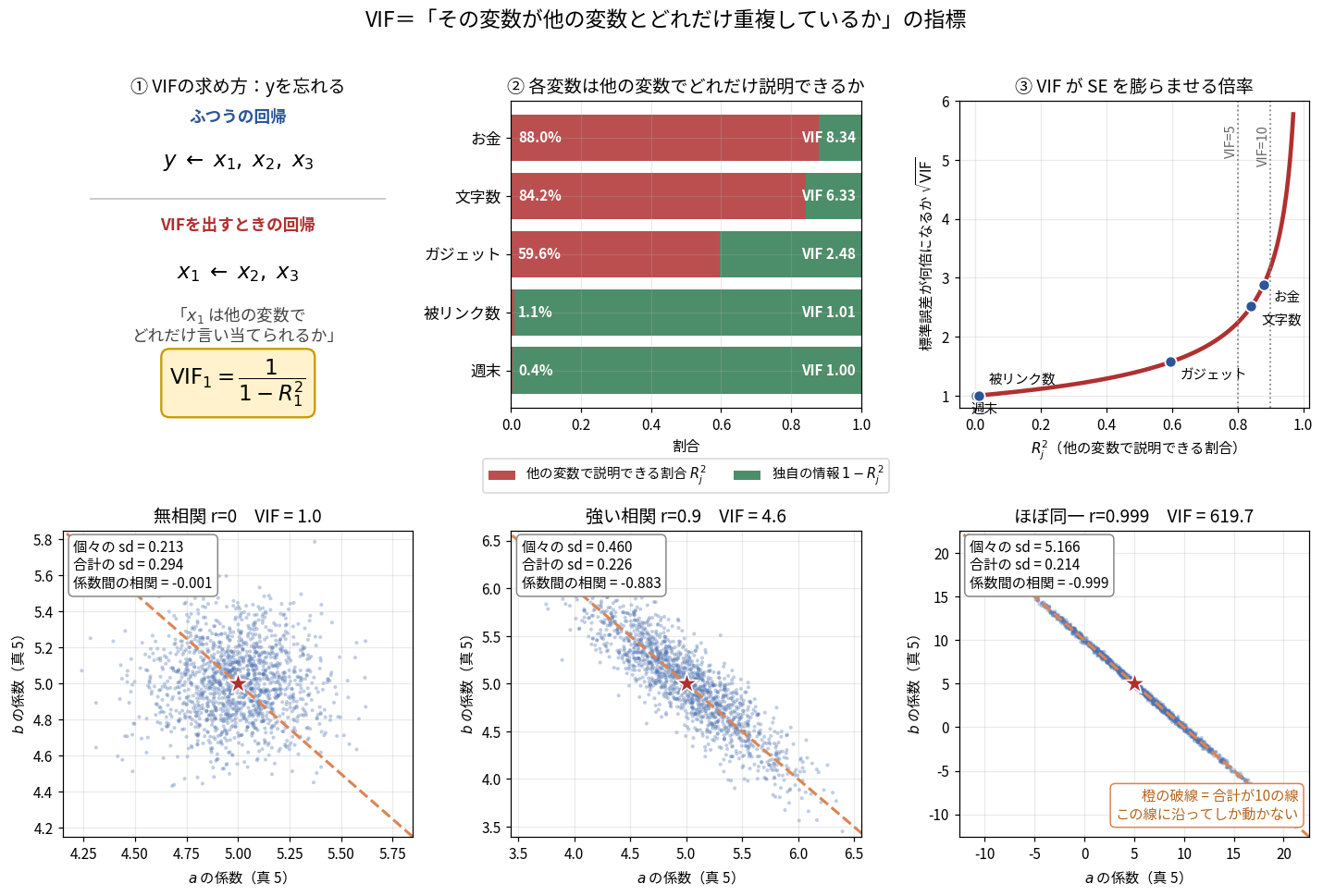 VIFを4枚のパネルで説明した図。①はVIFを出す回帰がyを使わず「x1を残りの説明変数で回帰する」ものであることを、ふつうの回帰と対比して示す。②は実データ各変数について他の変数で説明できる割合(赤)と独自の情報(緑)を横棒で示し、お金88.0%、文字数84.2%、ガジェット59.6%、被リンク数1.1%、週末0.4%。③はR²jとSEの倍率の関係を曲線で示し、R²jが0.8を超えると急に立ち上がることと各変数の位置を示す。④は相関を0、0.9、0.999と変えた2変数で真の係数がともに5.0のときの推定値の散布図で、相関が上がると点が「合計が10」の斜線上に潰れていく様子を示している