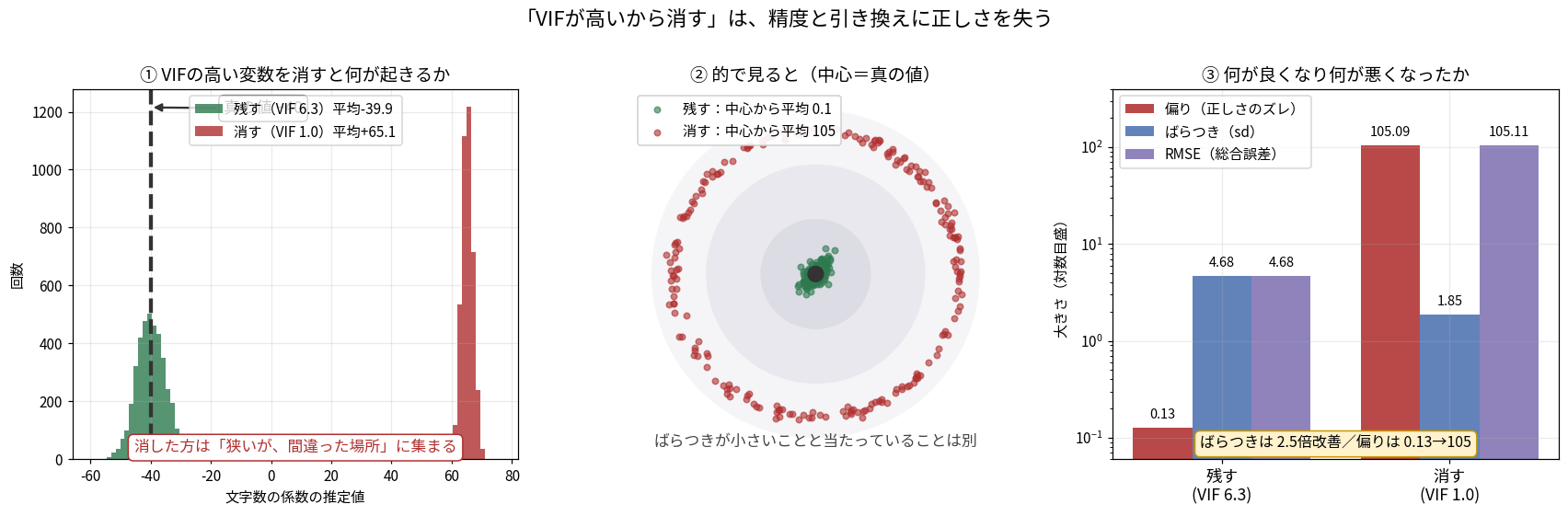 VIFが高い変数を消した結果を3枚で示した図。左は4000回の推定値のヒストグラムで、ジャンルを残した場合(緑)は真の値−40を囲んで散り、消した場合(赤)は幅が狭いのに+65付近に固まっている。中央は的の絵で、中心が真の値、緑は中心に当たり、赤はまとまってはいるが的の外周に固まっている。右は偏り・ばらつき・RMSEを対数目盛の棒グラフで比較し、ばらつきは4.68から1.85に改善したのに偏りが0.13から105.09に悪化したことを示している