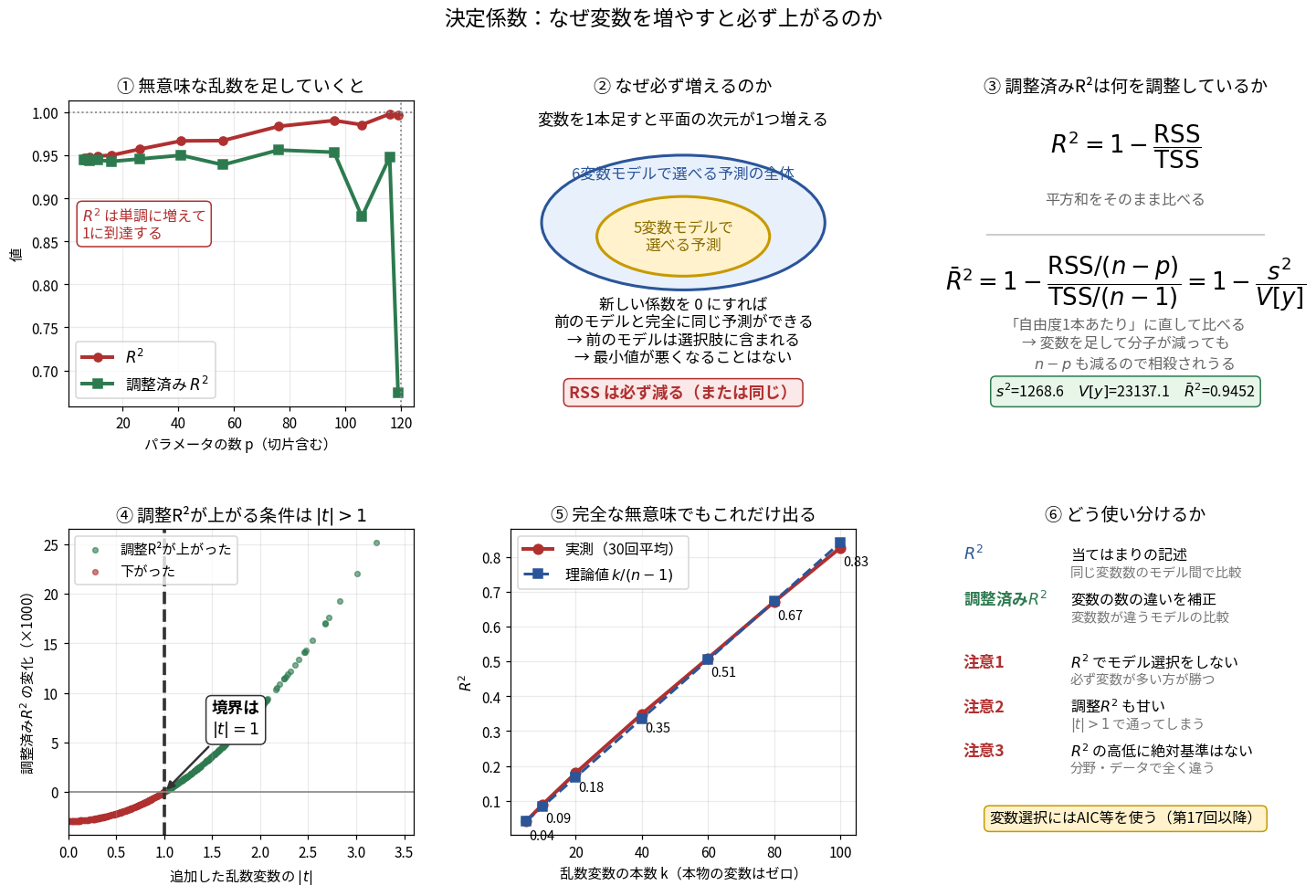 決定係数を6枚のパネルで検証した図。①は本物5変数に乱数を足していくとR²（赤）が単調に増えて1に到達し、調整済みR²（緑）が途中から崩れることを示す。②は入れ子の構造を楕円の包含関係で示し、前のモデルが新しいモデルの選択肢に含まれるのでRSSは必ず減ることを説明。③はR²と調整済みR²の式を対比し、調整済みが1−s²/V[y]であることを示す。④は調整済みR²が上がる条件が|t|>1ちょうどであることを600回の散布図で示し、境界が縦線でぴったり分かれている。⑤は乱数だけで回帰したときのR²が理論値k/(n−1)に一致することを示す。⑥は使い分けと3つの注意をまとめている