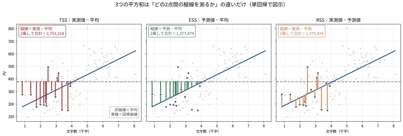 3つの平方和の違いを単回帰で図示した3枚組。灰色の破線が平均、青い線が回帰直線。左のTSSは各点から平均までの縦線を赤で描き、2乗して合計すると2,753,318。中央のESSは回帰直線から平均までの縦線を緑で描き1,377,479。右のRSSは各点から回帰直線までの縦線を橙で描き1,375,839。3つの違いは「どこからどこまでの縦線を測るか」だけであることを示している