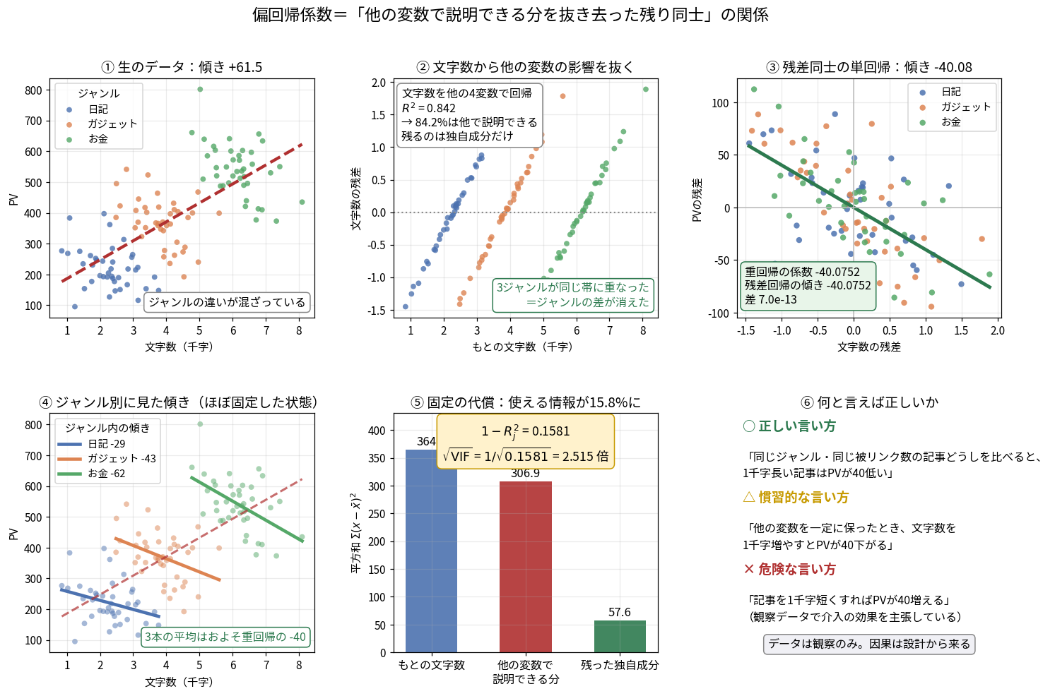 偏回帰係数が残差回帰であることを6枚で示した図。①は生のデータで傾き+61.5、ジャンルの違いが混ざっている。②は文字数から他の4変数の影響を抜いた残差を縦軸に取ったもので、3ジャンルが同じ帯に重なりジャンルの差が消えている。③は残差同士の散布図で傾き−40.08、重回帰の係数と小数10桁まで一致。④はジャンル別の傾き(−29、−43、−62)と全体の傾きを比較。⑤は固定の代償として平方和が364.5から57.6(15.8%)に減ることを棒グラフで示す。⑥は解釈の言い方を3段階(正しい・慣習的・危険)で整理している