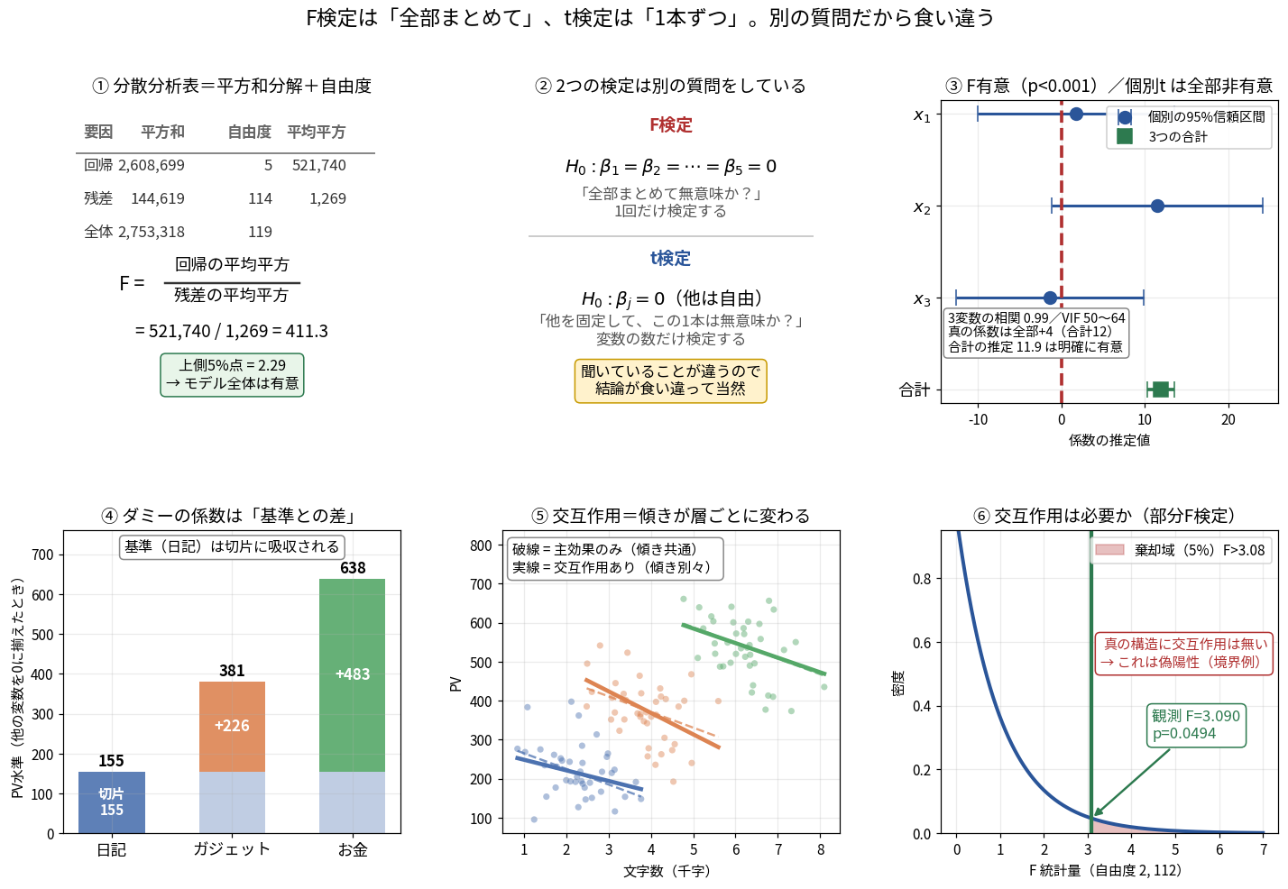 分散分析表とF検定を6枚のパネルで示した図。①は分散分析表の構造で、回帰の平方和2,608,699・自由度5・平均平方521,740、残差144,619・114・1,269、全体2,753,318・119、F=411.3。②はF検定とt検定の帰無仮説の違いを対比。③は相関0.99の3変数でF検定が有意なのに個別のt検定の信頼区間が3本すべて0を跨ぐこと、しかし3つの合計は明確に0から離れていることを示す。④はダミー変数の係数が基準との差であることを積み上げ棒で示す。⑤は交互作用を入れると傾きが層ごとに変わることを実線と破線で対比。⑥は部分F検定のF分布と棄却域、観測値F=3.090・p=0.0494を示している