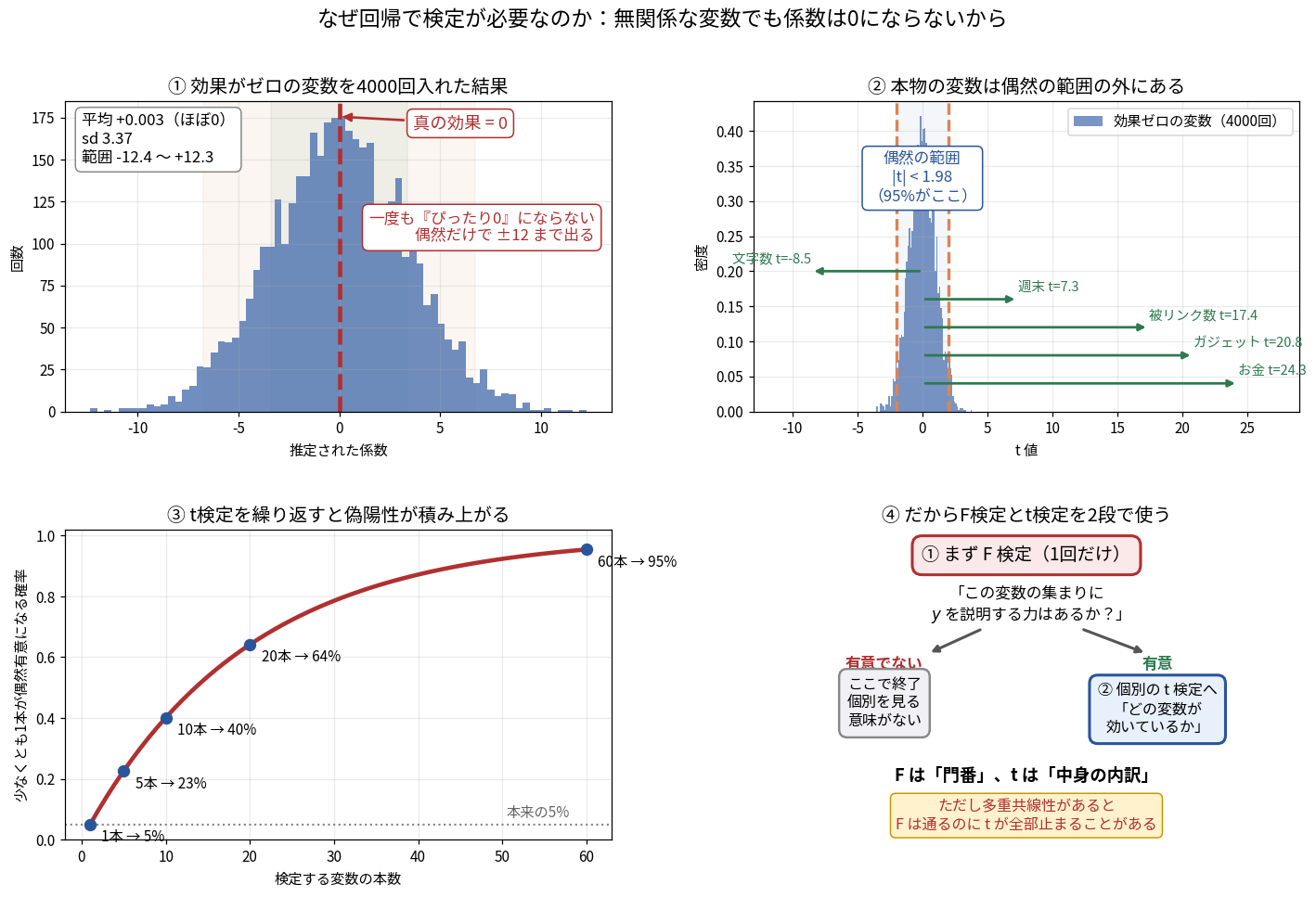 なぜ検定が必要かを4枚のパネルで示した図。①は真の効果がゼロの変数を4000回入れた結果のヒストグラムで、平均は+0.003とほぼ0だが範囲は−12.35から+12.26まで広がり、一度もぴったり0にならないことを示す。②はそれをt値に直したもので95%が|t|<1.98に収まり、本物の変数(緑の矢印)はt=7.3から24.3まで偶然の範囲のはるか外にあることを示す。③はt検定を繰り返すと少なくとも1本が偶然有意になる確率が積み上がることを曲線で示し、20本で64%、60本で95%。④はF検定を門番として先に1回行い、通ったら個別のt検定に進む2段構えの手順を図解している