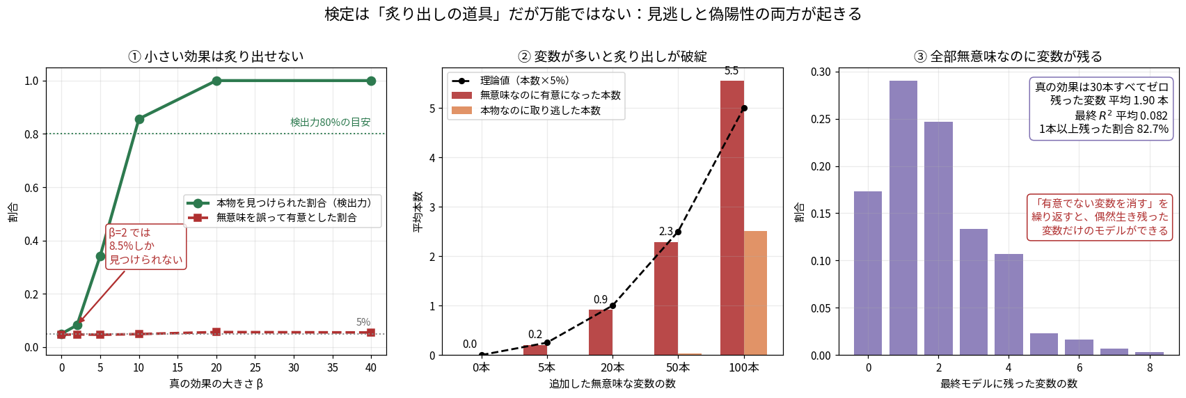 検定の限界を3枚で示した図。①は真の効果の大きさと検出力の関係で、β=2では8.2%しか本物を見つけられず、β=20で100%になる。無意味な変数を誤って有意とする割合は常に約5%で一定。②は無意味な変数をk本追加したときに有意になった本数で、100本追加すると平均5.55本が偽陽性となり、さらに本物を2.50本取り逃すことを示す。③は30本すべて無意味なデータでステップワイズ法を実行した結果の分布で、平均1.90本が生き残り82.7%の確率で「有意な変数のあるモデル」ができることを示している