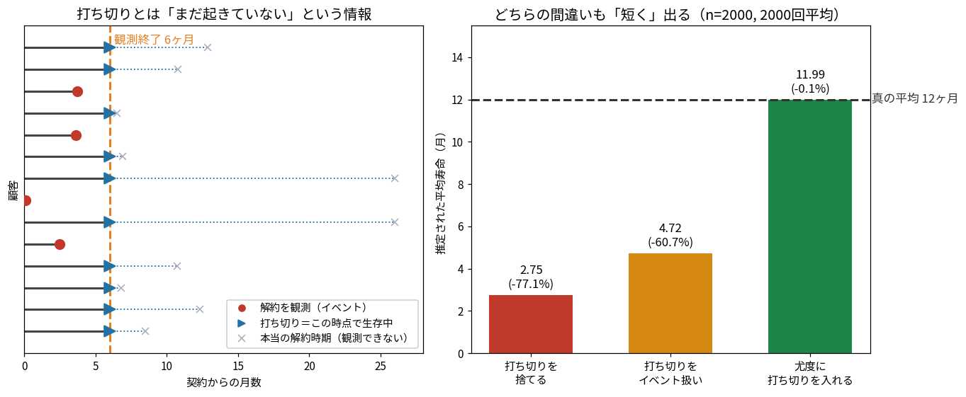 左:14人の顧客の観測期間を横線で示した図。赤い丸が解約を観測した人、青い三角が6ヶ月時点で継続中の打ち切り、灰色の×が観測できない本当の解約時期。右:3つの推定方法の棒グラフで、打ち切りを捨てると2.75ヶ月(−77.1%)、イベント扱いすると4.72ヶ月(−60.7%)、尤度に入れると11.99ヶ月(−0.1%)となり、真の平均12ヶ月を示す破線と一致するのは3番目だけ