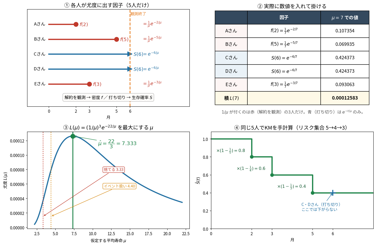 4枚のパネル。左上:5人の観測期間で、A・B・Eさんは解約を観測して密度f、C・Dさんは打ち切りで生存確率Sを尤度に出す。右上:μ=7を代入した数値表でf(2)=0.107354、f(5)=0.069935、S(6)=0.424373が2つ、f(3)=0.093063、積L(7)=0.00012583。左下:尤度曲線が7.333で最大になり、誤った推定値3.33と4.40はどちらも頂点より左側。右下:同じ5人のKM曲線が1から0.8、0.6、0.4へ階段状に下がり、6ヶ月の打ち切りでは下がらない