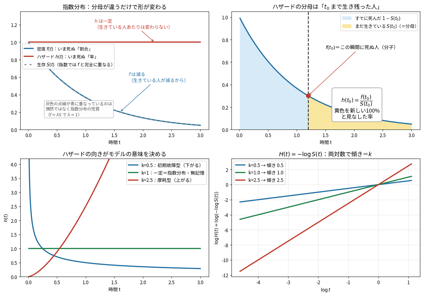 4枚のパネル。左上:指数分布で密度f(t)は減少するがハザードh(t)は1.0で一定、生存関数S(t)は密度と完全に重なる。右上:密度曲線をt0=1.2で塗り分け、水色がすでに死んだ1−S、黄色がまだ生きているSで、h(t0)=f(t0)/S(t0)は黄色を新しい100%と見なした率。左下:ワイブルのハザードがk=0.5で減少、k=1で一定、k=2.5で増加しt≈1.4で4を超える。右下:log(−logS)をlog tに対して描くと傾きがkに等しい3本の直線になる