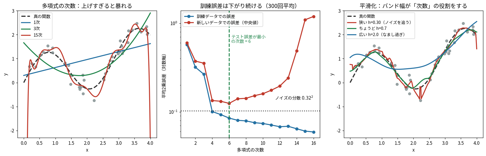 3枚のパネル。左:真の関数の黒破線に対し1次直線は当てはまらず、3次は緩やかに追い、15次は端で激しく振動する。中央:多項式の次数に対する平均2乗誤差の対数プロットで、訓練誤差は単調に下がり続けるのに対しテスト誤差は6次で最小になりその後急増する。右:局所線形回帰でバンド幅h=0.30はノイズを追い、h=0.7がちょうどよく、h=2.0はなまし過ぎて真の波形を消す
