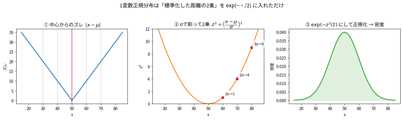 1変数正規分布の3つの部品。左は中心μ=50からのズレの絶対値がV字を描くグラフ。中央はそれをσ=10で割って2乗した放物線で、1σ→1、2σ→4、3σ→9の点が赤く打たれている。右はexp(−z²/2)を正規化した釣鐘型の密度