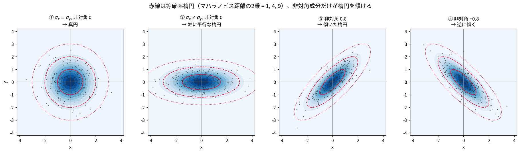 4枚のパネル。①分散1と1で非対角0、等確率楕円は真円。②分散2.25と0.36で非対角0、横に長い軸平行の楕円。③分散1と1で非対角0.8、右上に傾いた細長い楕円。④非対角−0.8で左上に傾いた楕円。各パネルに青の密度の等高線と黒い散布点、赤の等確率楕円3本