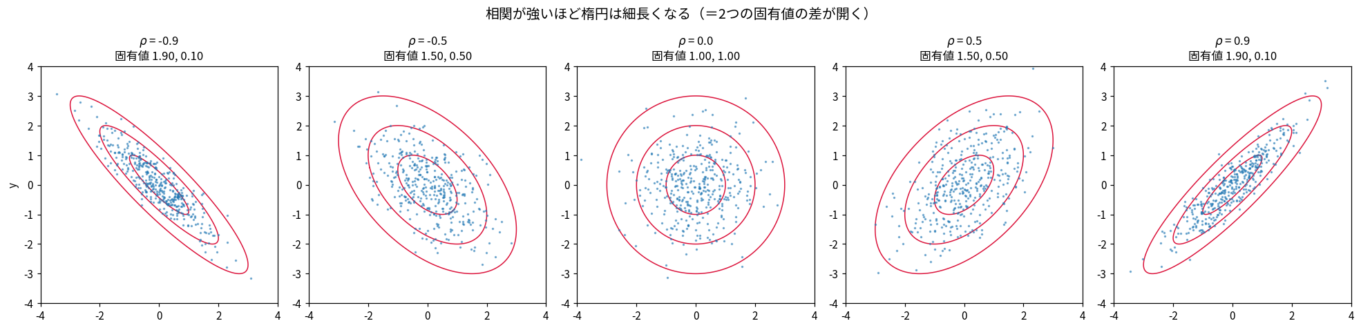 5枚のパネル。ρ=−0.9, −0.5, 0.0, 0.5, 0.9 の順で、ρ=0で真円、絶対値が大きくなるほど楕円が細長くなる。各パネルのタイトルに固有値が表示され、ρ=±0.9で1.90と0.10、±0.5で1.50と0.50、0で1.00と1.00