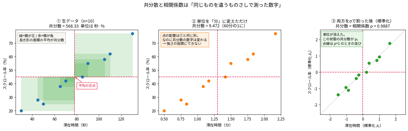3枚のパネル。①生データの散布図で平均の交点を赤い破線で示し、各点から平均の交点までを対角とする緑の長方形が10個描かれている。共分散568.33で単位は秒·パーセント。②横軸を分に変えた同じ散布図で、点の配置は同じ形なのに共分散は9.472。③両軸を標準化した散布図で共分散が相関係数0.9887に一致
