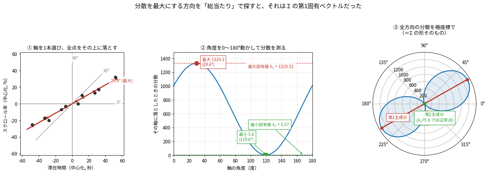 3枚のパネル。①中心化した10点の散布図に0度、45度、29.6度、90度の直線が引かれ、29.6度の線には各点から垂線が下りて赤い四角の射影点が並んでいる。②横軸が軸の角度、縦軸が射影後の分散の曲線で、29.6度で最大1329.3、119.6度で最小5.6。最大固有値1329.32と最小固有値5.57の水平破線。③極座標で全方向の分散を描いた8の字型
