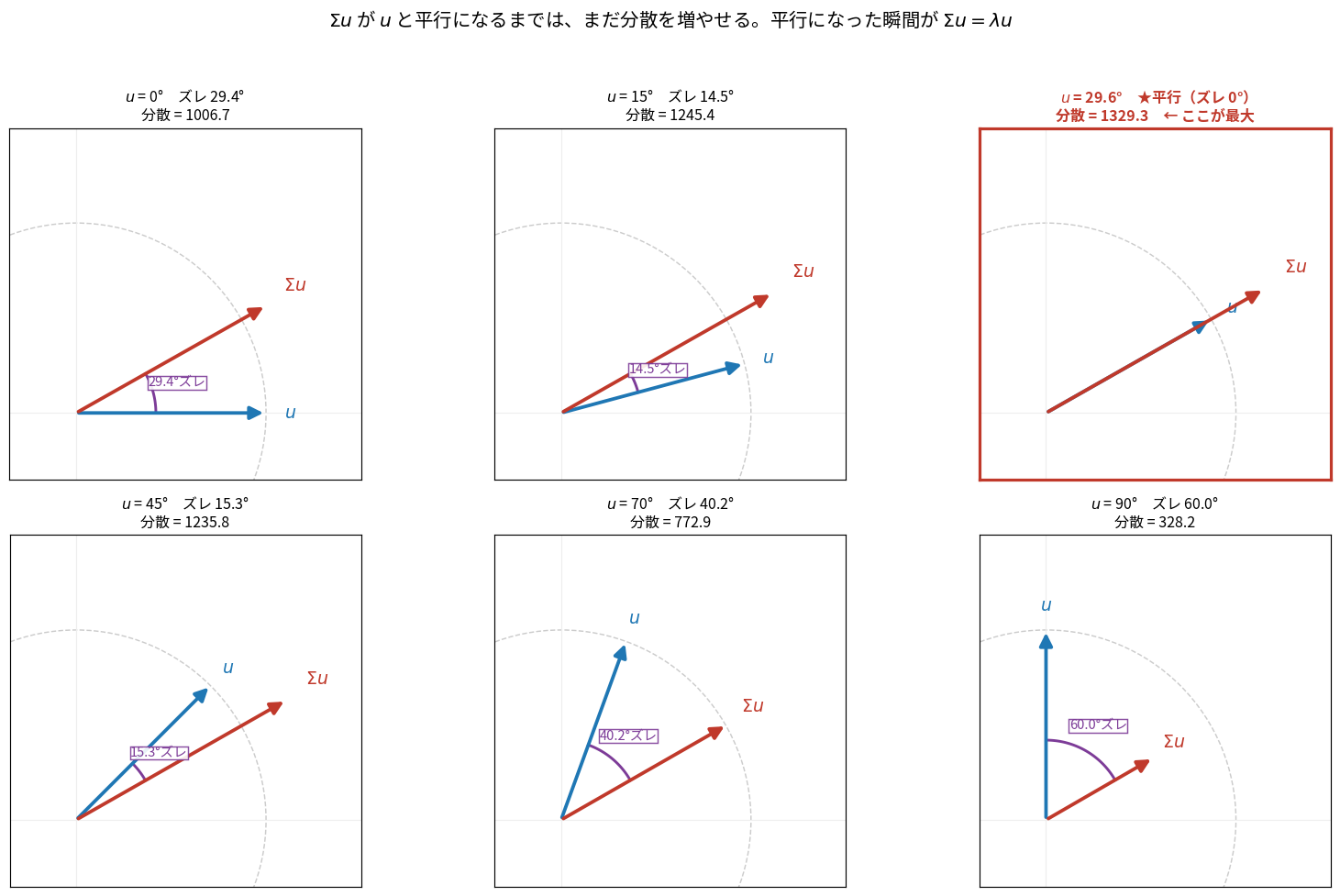 6枚のパネル。u=0度、15度、29.6度、45度、70度、90度のそれぞれで、青い矢印uと赤い矢印Σuが原点から伸びている。両者の角度差が紫の弧でズレとして表示され、0度でズレ29.4度・分散1006.7、15度でズレ14.5度・分散1245.4、29.6度でズレ0度・分散1329.3を赤枠で強調、45度でズレ15.3度・分散1235.8、70度でズレ40.2度・分散772.9、90度でズレ60.0度・分散328.2