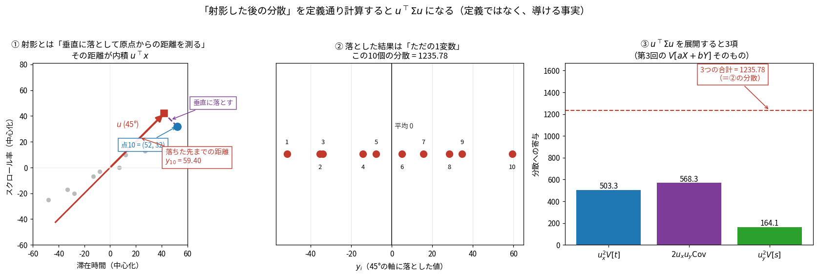 3枚のパネル。①中心化した散布図に45度の赤い直線、点10(52,32)から紫の破線で垂直に落ちた射影点が赤い四角で示され、原点からの距離59.40が注記されている。②落とした10個の値を1次元の数直線上に赤い点で並べたもの、分散1235.78。③3項への分解の棒グラフで503.3と568.3と164.1、合計1235.78の水平破線