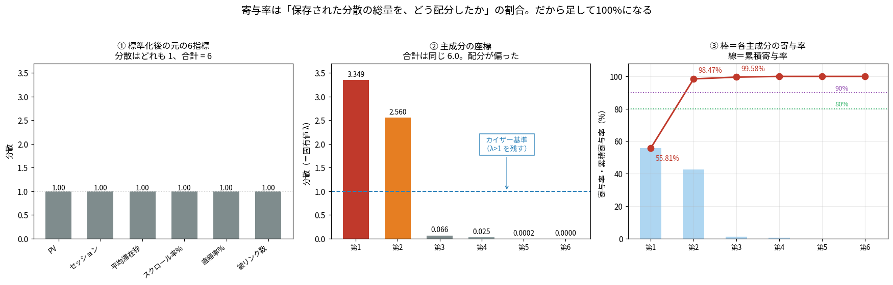 3枚のパネル。①標準化後の6指標の分散がすべて1.00で合計6。②主成分の座標での分散(固有値)が3.349, 2.560, 0.066, 0.025, 0.0002, 0.0000で合計は同じ6.0、λ=1のカイザー基準の破線つき。③棒が各主成分の寄与率、赤い折れ線が累積寄与率で第1が55.81%、第2までで98.47%