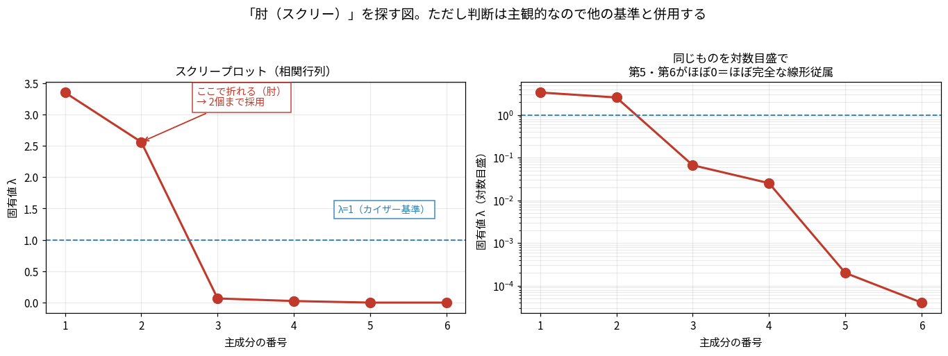2枚のパネル。左はスクリープロットで固有値3.349, 2.560, 0.066以降ほぼ0の折れ線、λ=1のカイザー基準の破線、第2で折れる肘の注記。右は同じものを対数目盛で描き、第5第6がほぼ0であることが見える