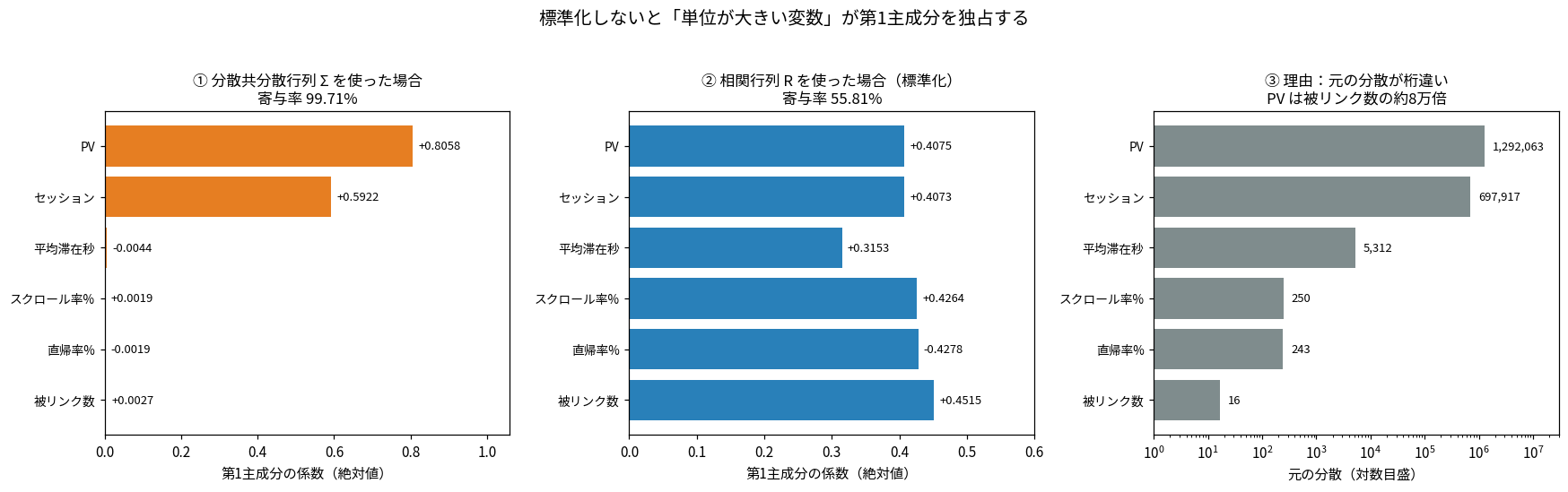 3枚のパネル。①分散共分散行列を使った場合の第1主成分の係数で、PVが0.8058、セッションが0.5922、他の4指標はほぼ0、寄与率99.71%。②相関行列を使った場合で6指標の係数が0.32から0.45の範囲に分散、寄与率55.81%。③元の分散を対数目盛で表示、PVが1292063、被リンク数が16で約8万倍の差