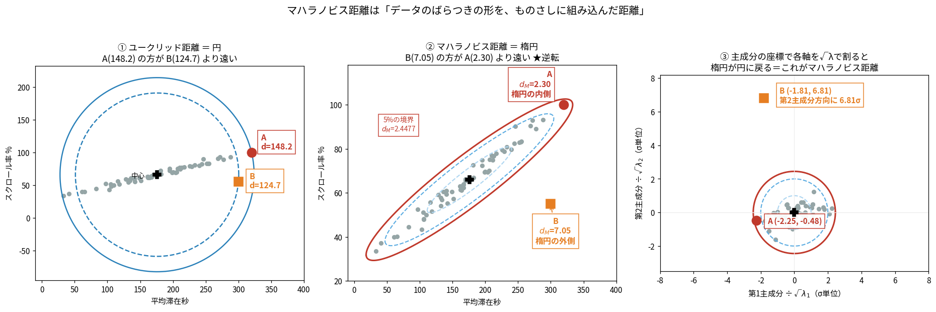3枚のパネル。①ユークリッド距離の等距離線が真円で、点Aが円の外側、点Bが内側。相関の強い細長いデータ雲に対して円は形が合っていない。②マハラノビス距離の等距離線が細長い傾いた楕円で、点Aは楕円の内側、点Bは楕円の外側。③主成分の座標で各軸を√λで割ると楕円が円に戻り、点Bが第2主成分方向に6.81σ離れていることが見える