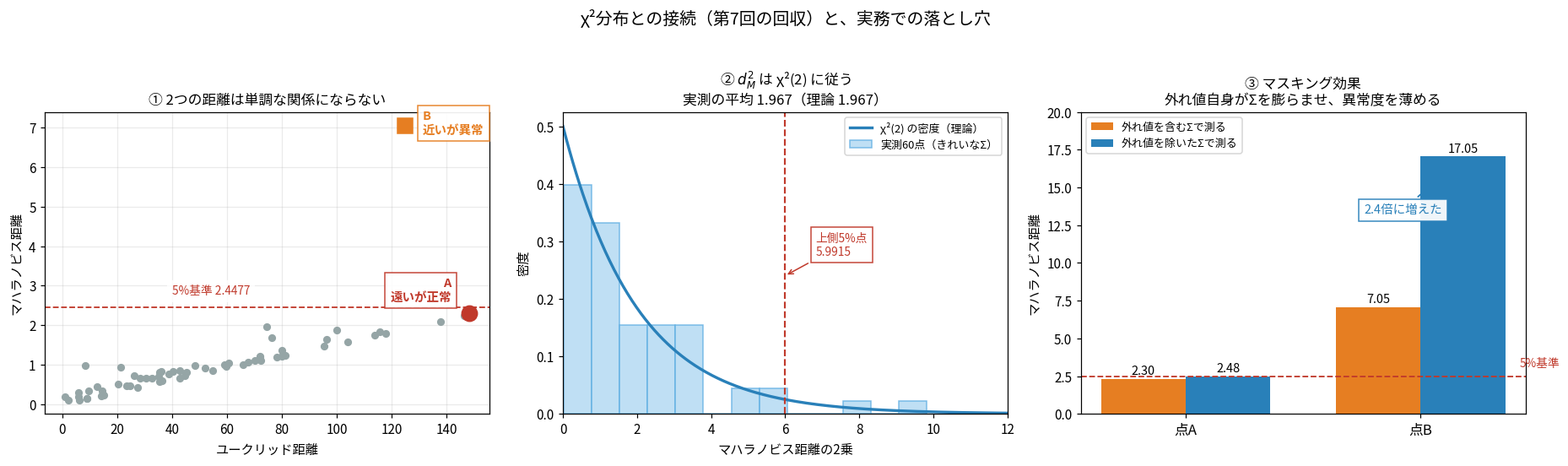 3枚のパネル。①ユークリッド距離とマハラノビス距離の散布図で、点Aが右下(遠いが正常)、点Bが左上(近いが異常)に位置し単調な関係にならないことを示す。②マハラノビス距離の2乗のヒストグラムにχ²(2)の理論密度を重ねた図で、実測の平均は1.967(χ²(2)の平均2ではない)。③マスキング効果の棒グラフで点Bが汚染されたΣでは7.05、きれいなΣでは17.05と2.4倍に増える