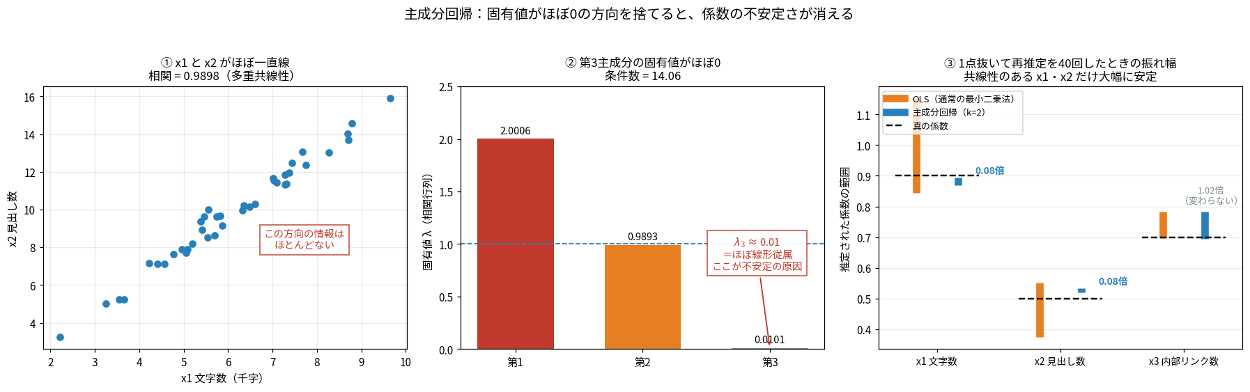 3枚のパネル。①x1文字数とx2見出し数の散布図がほぼ一直線で相関0.9898。②相関行列の固有値の棒グラフで2.0006、0.9893、0.0101。第3主成分の固有値がほぼ0で不安定の原因という注記。③1点抜いて再推定を40回したときの係数の振れ幅をOLSとPCRで比較した縦棒。x1とx2ではPCRが0.08倍に縮み、x3は1.02倍で変わらない
