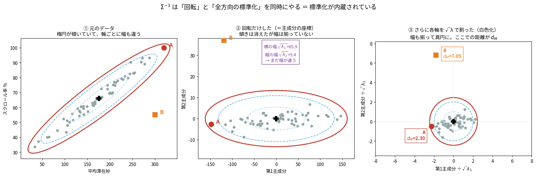 3枚のパネル。①元のデータで等確率楕円が傾いており軸ごとに幅も違う。②主成分の座標に回転しただけの状態で、傾きは消えたが横の幅が65.9、縦の幅が5.4でまだ揃っていない。③さらに各軸を√λで割った状態で楕円が真円になる