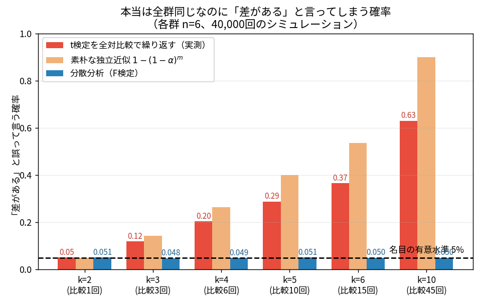 群数kを増やすと対比較t検定の偽陽性率が5%から膨張するが分散分析は5%を保つ棒グラフ