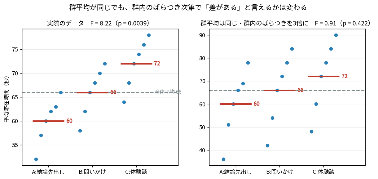 左は群内のばらつきが小さくF=8.22、右は同じ群平均のままばらつきを3倍にしてF=0.91になる散布図