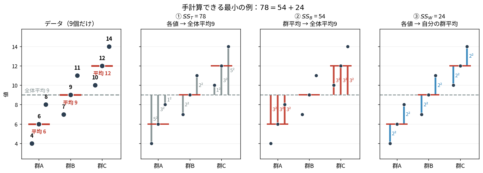 9個のデータと全体平方和78・群間平方和54・群内平方和24を縦線で示した4パネルの図