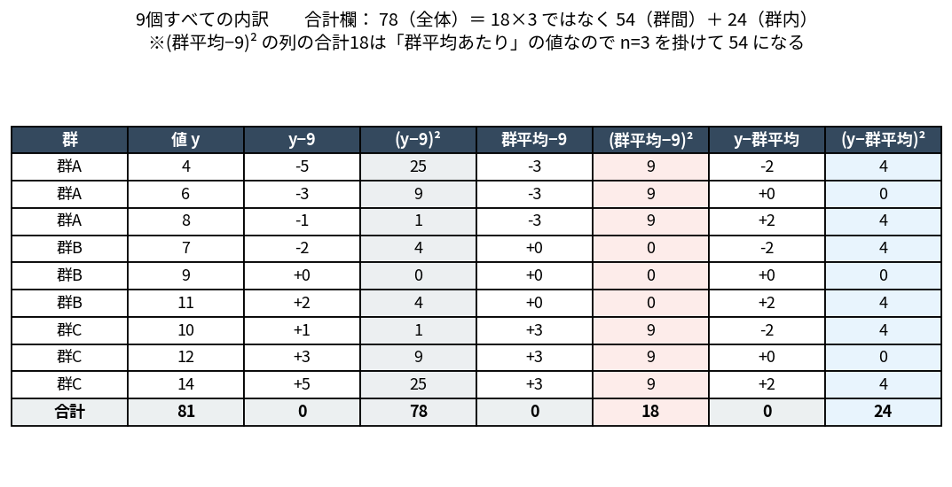 9個のデータについてy−9、(y−9)²、群平均−9、(群平均−9)²、y−群平均、(y−群平均)²を並べた表。合計は78と18と24