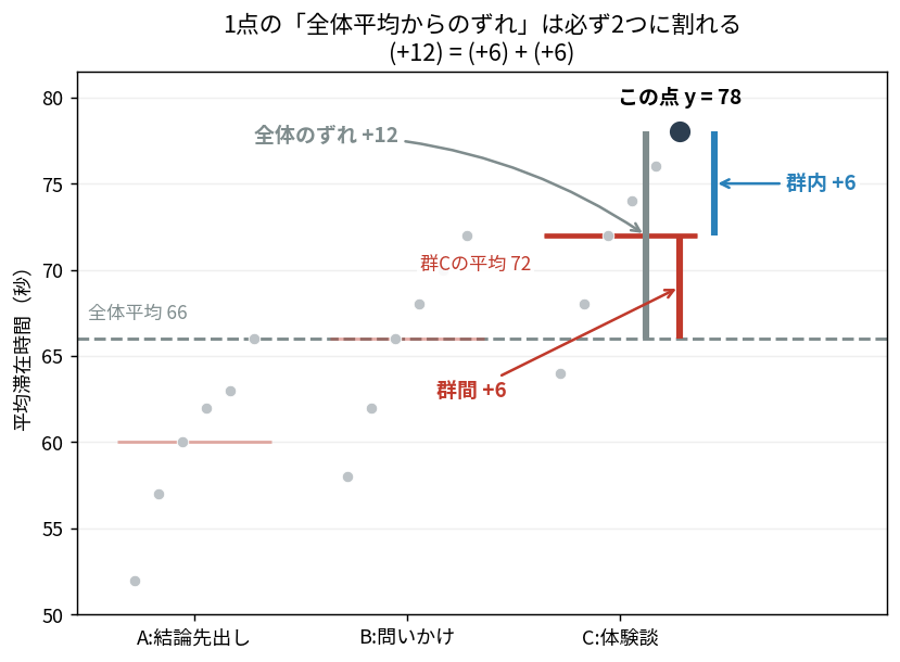 群Cの値78について全体平均66からのずれ+12が群間+6と群内+6に分かれる図