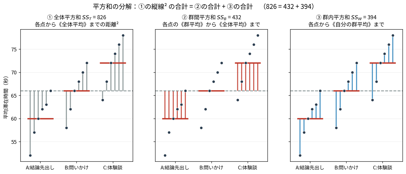 18点それぞれについて全体平方和826・群間平方和432・群内平方和394の縦線を描いた3パネル