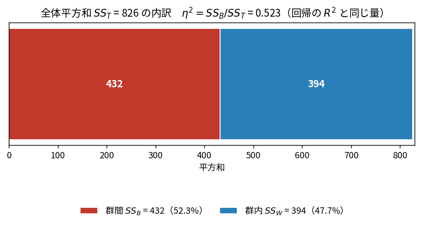 全体平方和826のうち群間432が52.3%、群内394が47.7%を占める積み上げ棒