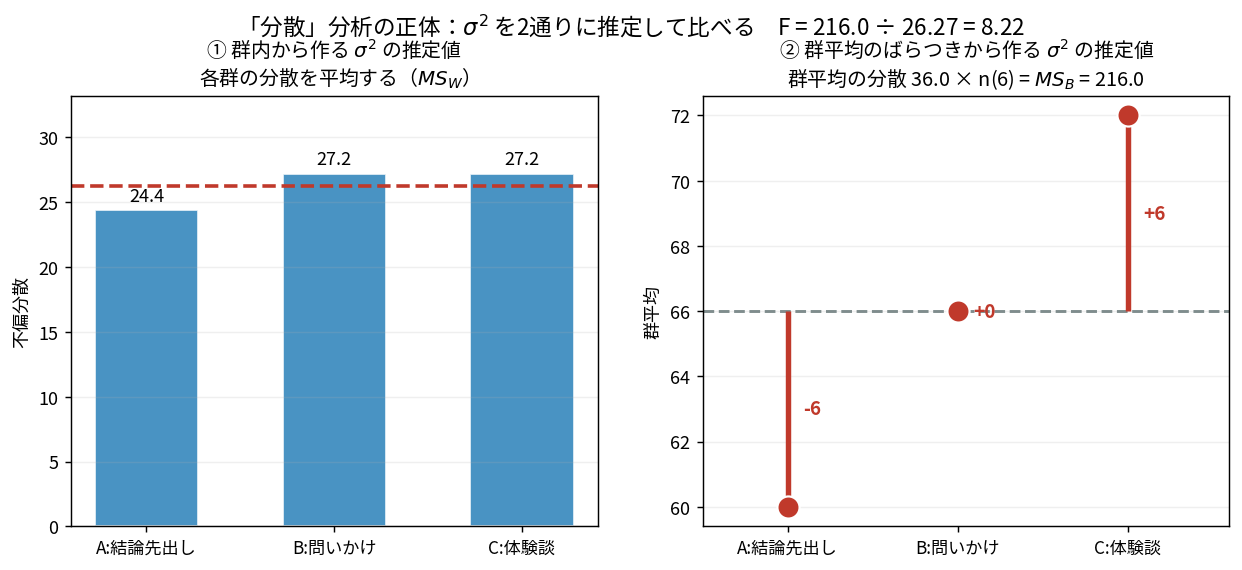 左は各群の不偏分散を平均してMSW=26.27を作る棒、右は群平均のばらつき36.0にn=6を掛けてMSB=216.0を作る図