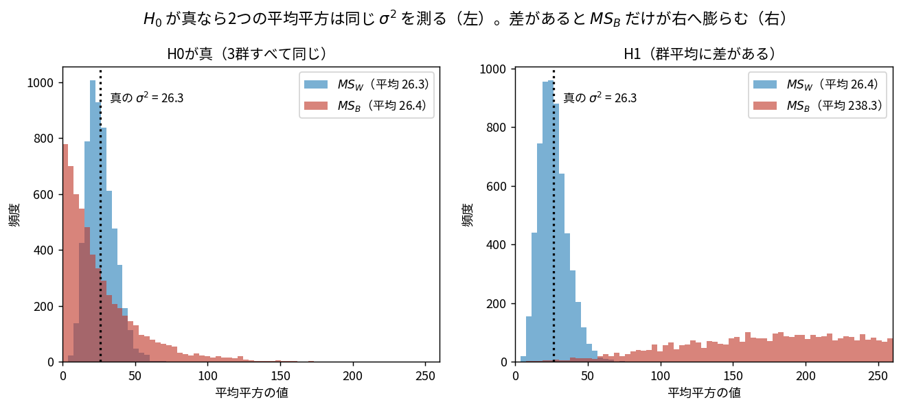 H0が真のときMSBとMSWの分布が同じ位置に重なり、H1ではMSBだけが右に大きくずれるヒストグラム