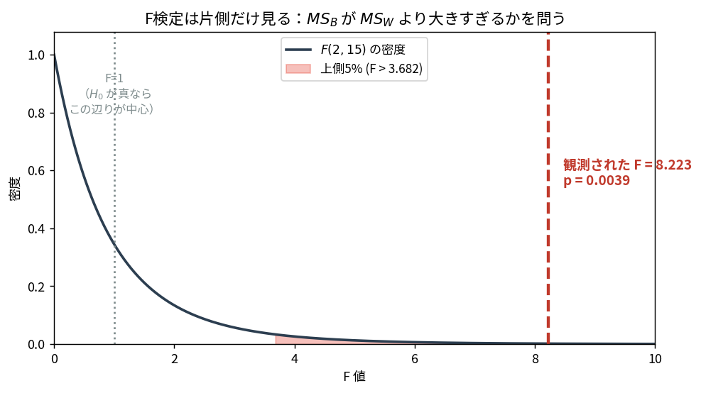 F(2,15)の密度と上側5%の棄却域3.682、観測されたF=8.223の位置を示す図
