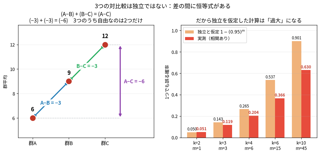 群平均6と9と12の間でA-B=-3、B-C=-3、A-C=-6となり足し算の恒等式が成り立つ図と、独立仮定の計算値が実測より大きいことを示す棒グラフ