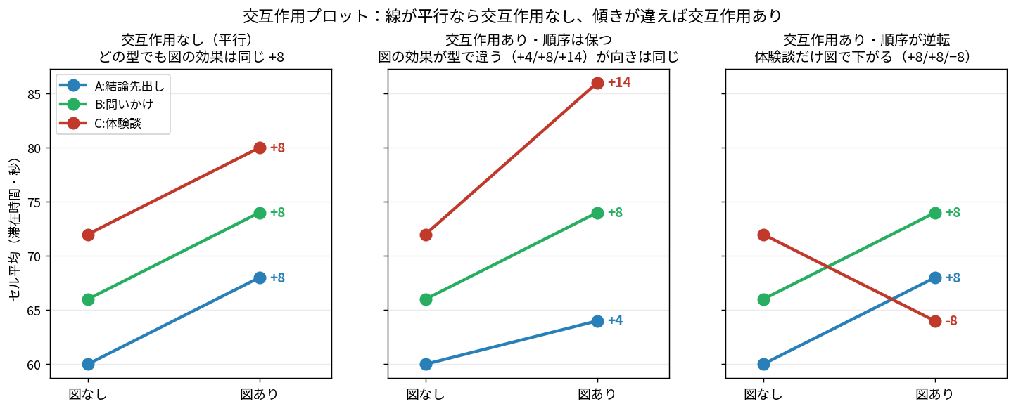 交互作用なしの平行な3本、順序を保つが傾きが違う3本、体験談だけ下がって交差する3本の比較