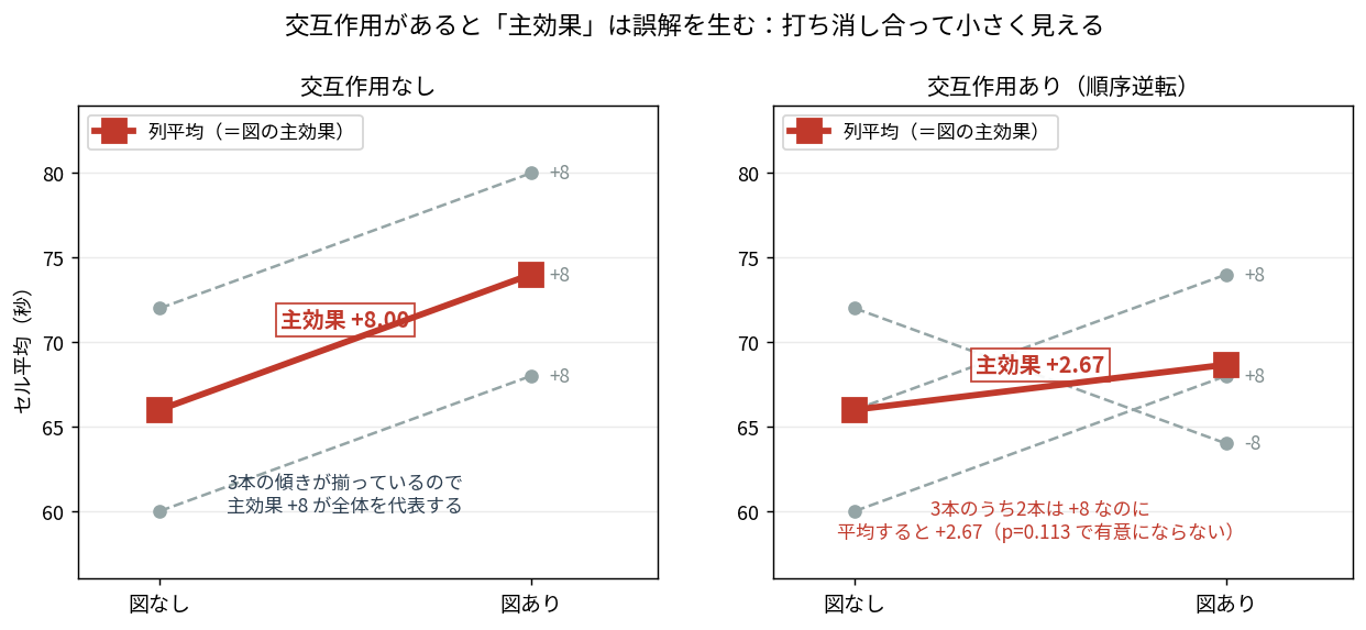 交互作用なしでは主効果+8.00が3本を代表するが、交互作用ありでは+8/+8/-8が打ち消し合って主効果+2.67になり有意でなくなる図