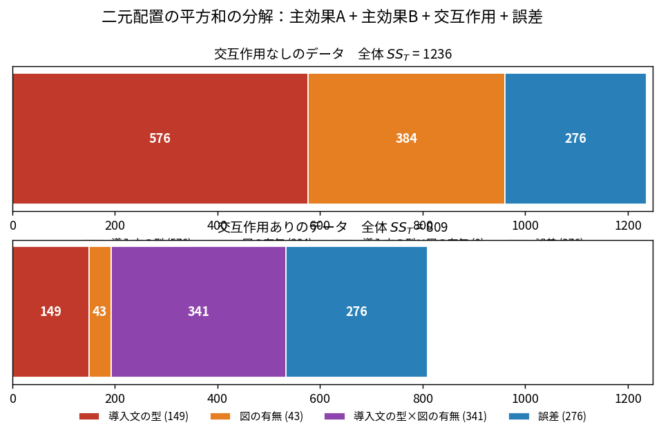 二元配置の平方和が主効果A・主効果B・交互作用・誤差に分解される積み上げ棒を2ケース分