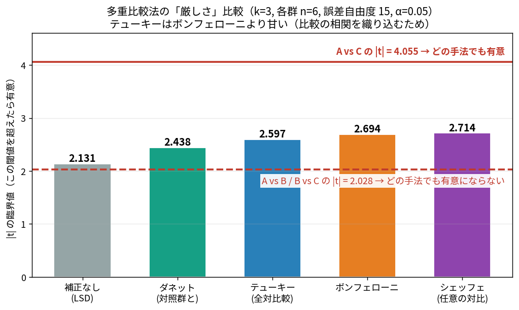 補正なし2.131、ダネット2.438、テューキー2.597、ボンフェローニ2.694、シェッフェ2.714の臨界値を比べる棒グラフ