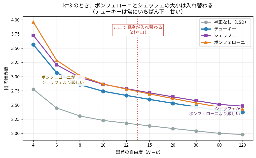 誤差自由度を4から120まで変えたときの4手法の臨界値の折れ線。df約11でボンフェローニとシェッフェが交差する
