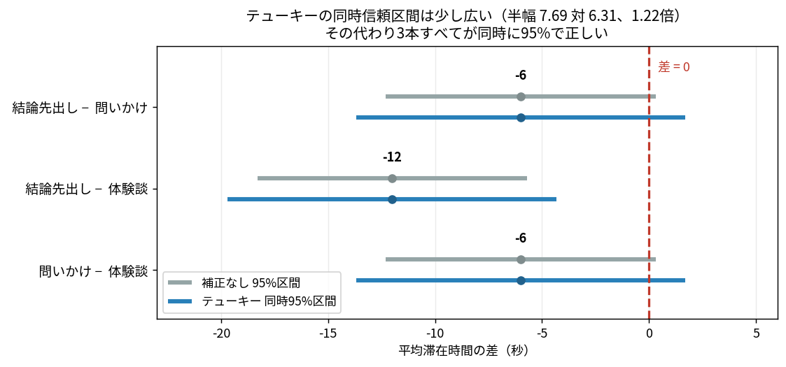 テューキーの同時95%信頼区間と補正なしの区間を3つの対比較で並べた図。テューキーが1.22倍広い