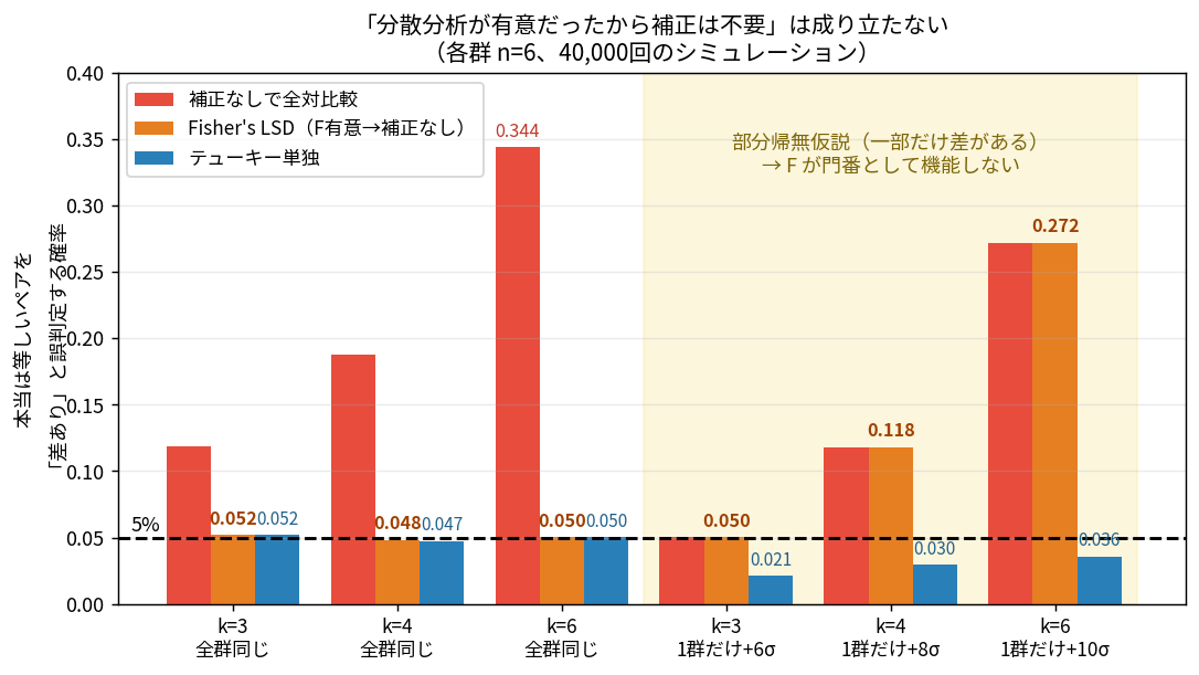 完全帰無仮説ではFisher LSDが5%を守るが、一部だけ差があるケースではk=4で0.118、k=6で0.272に膨らむ棒グラフ
