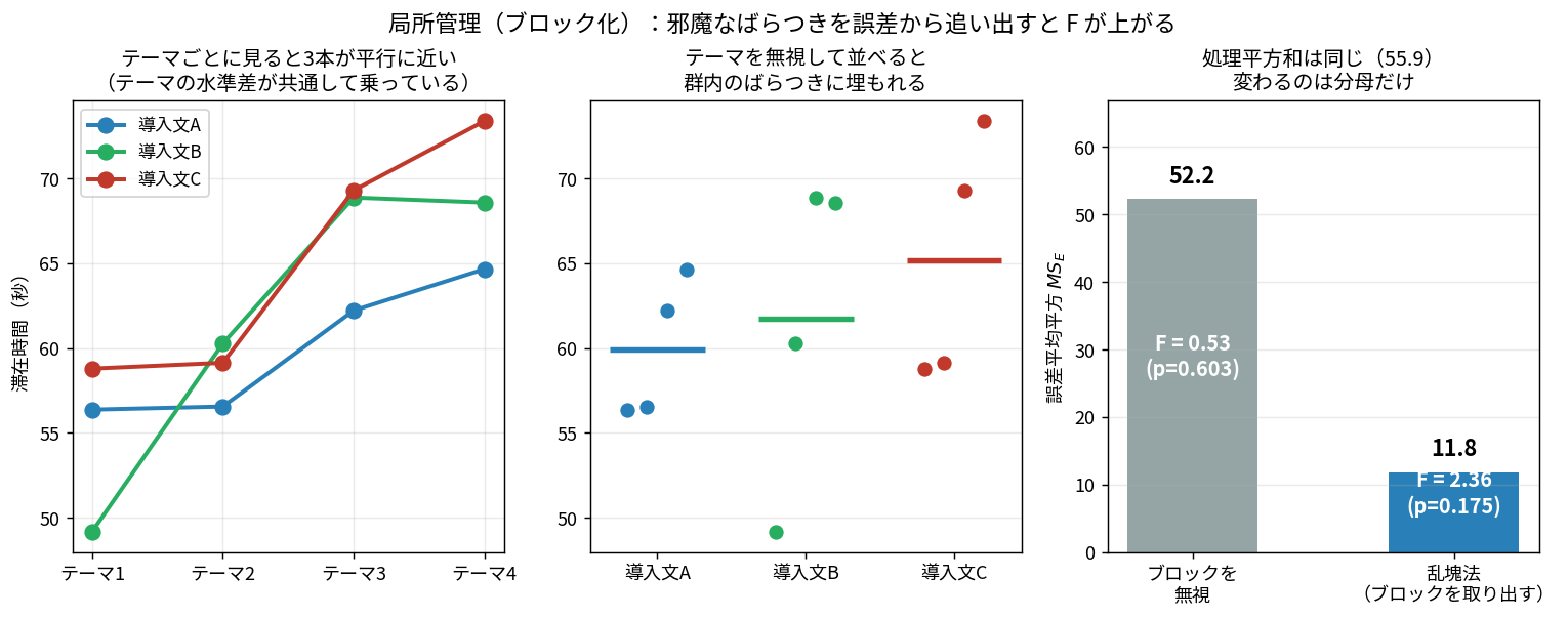 左はテーマごとに3本の線がほぼ平行に上昇する図、中央はテーマを無視すると点が重なる図、右は誤差平均平方が52.2から11.8に下がりFが0.53から2.36に上がる棒グラフ