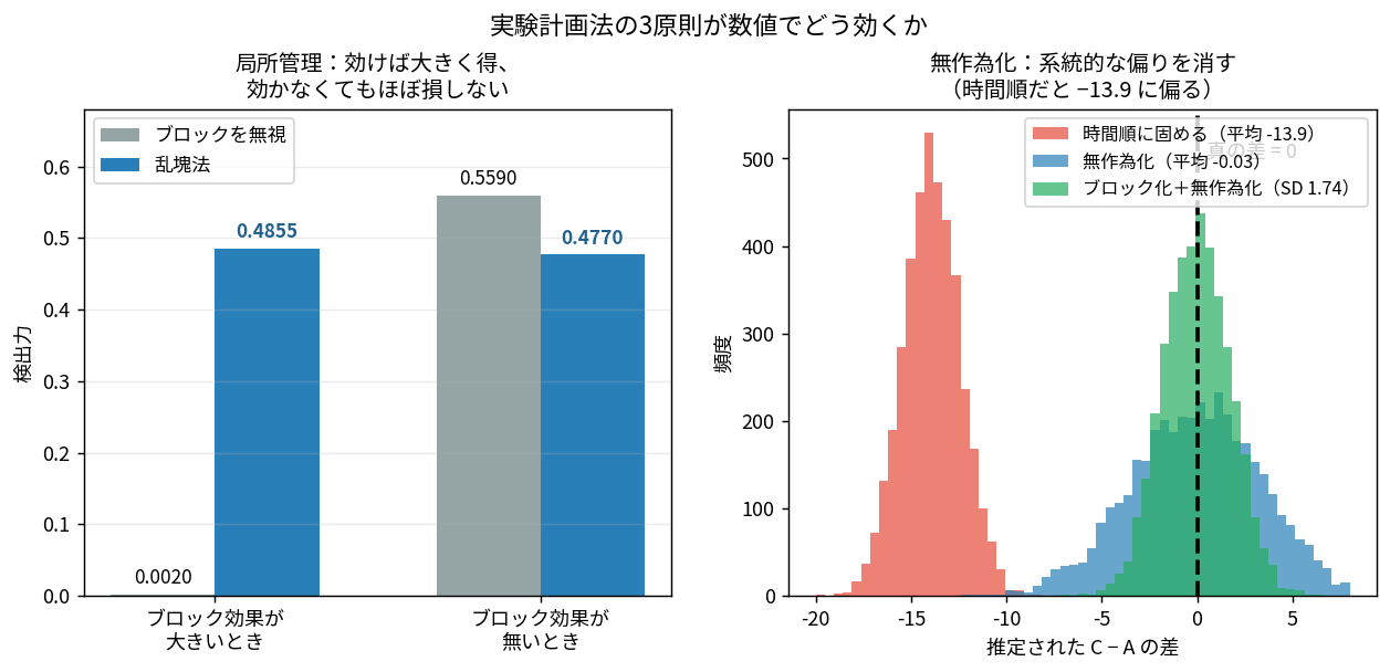 左はブロック効果が大きいとき検出力が0.0020から0.4855に上がり、無いときは0.5590対0.4770でほぼ同じことを示す棒グラフ。右は無作為化により推定の偏りが消えることを示すヒストグラム