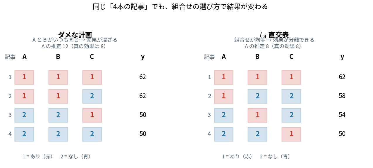 左はAとBが常に同じ値になるダメな計画の4記事、右はL4直交表による4記事。それぞれの滞在時間つき