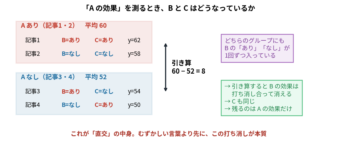 Aありの記事1と2ではBがありとなし1回ずつ、Aなしの記事3と4でもBがありとなし1回ずつ入っていることを示す図。引き算で60-52=8になる