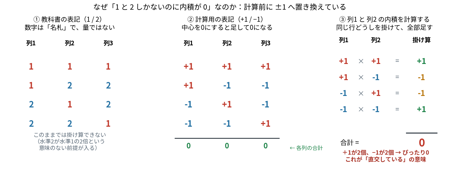 1と2の表記から+1と-1の表記に置き換え、各列の合計が0になり、列1と列2の内積が0になる3段階の図